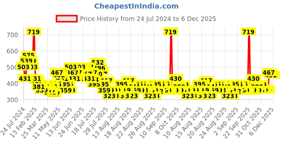 myntra.com MINI KLUB Boys Conversational Printed Spread Collar Casual Pure Cotton Shirt mini klub Price History Graph from 24 Jul 2024 to 6 Dec 2025