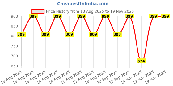 myntra.com MINI KLUB Boys Conversational Printed Sweatshirt mini klub Price History Graph from 13 Aug 2025 to 18 Nov 2025
