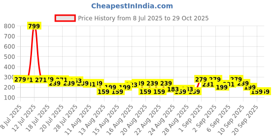 myntra.com MINI KLUB Boys Cotton Basic Vest 26KBTS289-ON mini klub Price History Graph from 8 Jul 2025 to 28 Oct 2025