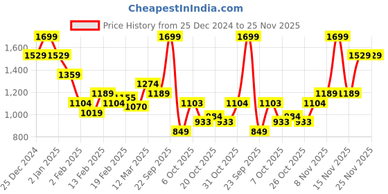 myntra.com MINI KLUB Boys Cotton Dungaree & Shirt With Bowtie Set mini klub Price History Graph from 25 Dec 2024 to 24 Nov 2025