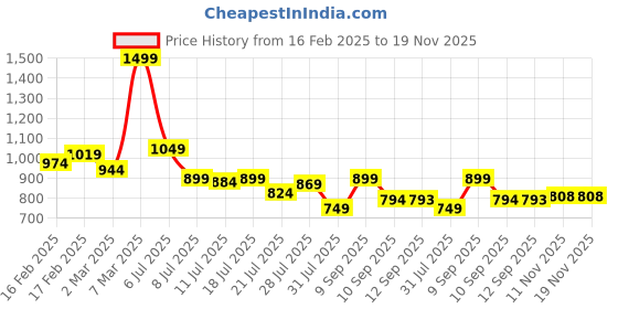 myntra.com MINI KLUB Boys Cotton Dungaree With T-Shirt mini klub Price History Graph from 16 Feb 2025 to 19 Nov 2025