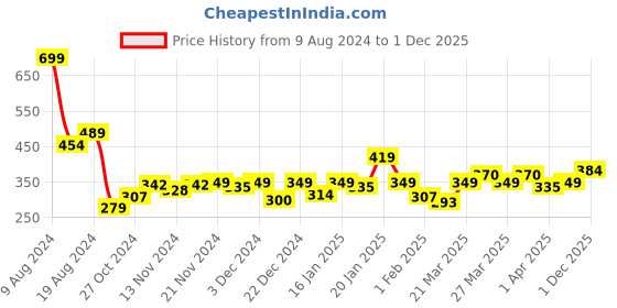myntra.com MINI KLUB Boys Cotton Floral Printed Shorts mini klub Price History Graph from 9 Aug 2024 to 1 Dec 2025