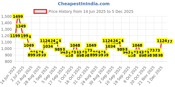 myntra.com MINI KLUB Boys Cotton Half Sleeves Striped Dungaree With T-Shirt mini klub Price History Graph from 14 Jun 2025 to 5 Dec 2025