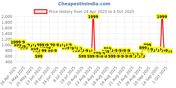 myntra.com MINI KLUB Boys Cotton Lightweight Open Front Jacket mini klub Price History Graph from 24 Apr 2025 to 4 Oct 2025