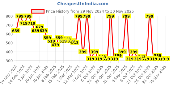 myntra.com MINI KLUB Boys Cotton New Basics Trousers mini klub Price History Graph from 29 Nov 2024 to 29 Nov 2025
