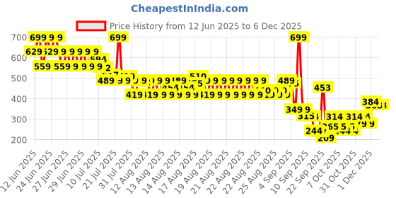 myntra.com MINI KLUB Boys Cotton Pack Of 2 Shorts mini klub Price History Graph from 12 Jun 2025 to 5 Dec 2025