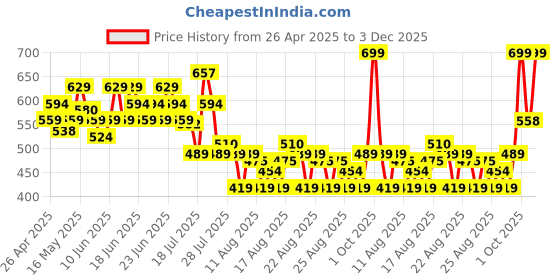 myntra.com MINI KLUB Boys Cotton Regular Fit Shorts mini klub Price History Graph from 26 Apr 2025 to 3 Dec 2025