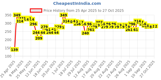 myntra.com MINI KLUB Boys Cotton Sleepsuit mini klub Price History Graph from 25 Apr 2025 to 26 Oct 2025