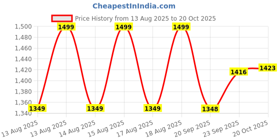 myntra.com MINI KLUB Boys Cotton Sleepsuit mini klub Price History Graph from 13 Aug 2025 to 20 Oct 2025