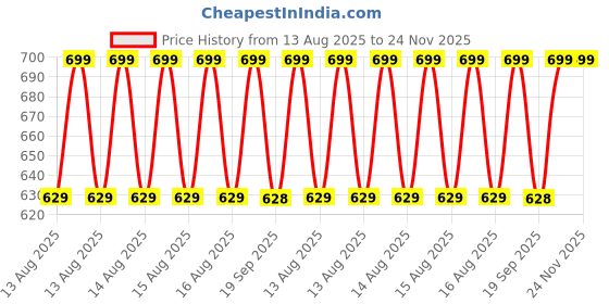 myntra.com MINI KLUB Boys Cotton Solid Joggers Trousers mini klub Price History Graph from 13 Aug 2025 to 24 Nov 2025