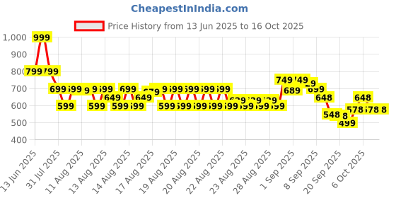 myntra.com MINI KLUB Boys Cotton Solid Regular Fit Shorts mini klub Price History Graph from 13 Jun 2025 to 16 Oct 2025