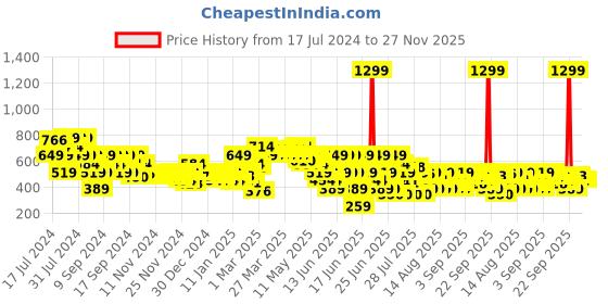 myntra.com MINI KLUB Boys Cream-Coloured & Navy Blue Colorblocked Pure Cotton Body Suit with Trousers mini klub Price History Graph from 17 Jul 2024 to 26 Nov 2025