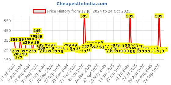 myntra.com MINI KLUB Boys Cream-Coloured Printed Henley Neck Pure Cotton T-shirt mini klub Price History Graph from 17 Jul 2024 to 24 Oct 2025