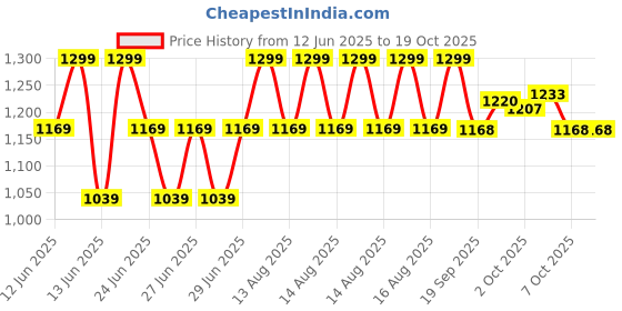 myntra.com MINI KLUB Boys Denim Light Fade Jeans mini klub Price History Graph from 12 Jun 2025 to 17 Oct 2025