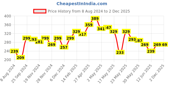 myntra.com MINI KLUB Boys Dyed Cotton T-shirt mini klub Price History Graph from 8 Aug 2024 to 1 Dec 2025