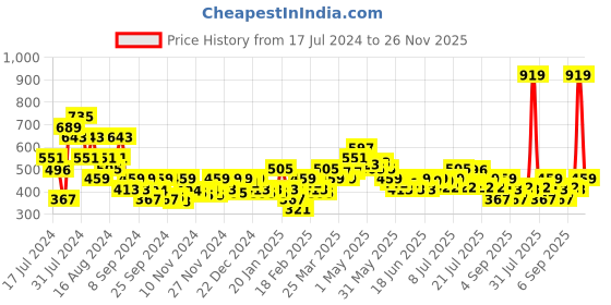 myntra.com MINI KLUB Boys Easy Wash Pure Cotton Joggers mini klub Price History Graph from 17 Jul 2024 to 26 Nov 2025