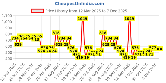 myntra.com MINI KLUB Boys Floral 3 Printed Applique T-shirt mini klub Price History Graph from 12 Mar 2025 to 7 Dec 2025