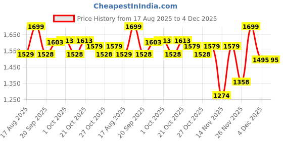 myntra.com MINI KLUB Boys Full Sleeves Geometric Checked V-Neck Pullover Sweater mini klub Price History Graph from 17 Aug 2025 to 4 Dec 2025