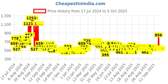 myntra.com MINI KLUB Boys Fuzzy Pullover mini klub Price History Graph from 17 Jul 2024 to 4 Oct 2025