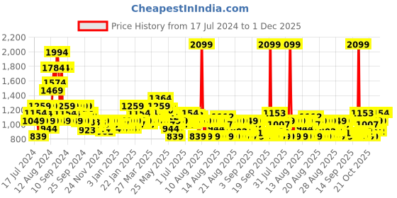 myntra.com MINI KLUB Boys Geometric Printed Lightweight Crop Pure Cotton Puffer Jacket mini klub Price History Graph from 17 Jul 2024 to 1 Dec 2025