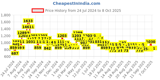 myntra.com MINI KLUB Boys Geometric Printed Pure Cotton Pullover Sweaters mini klub Price History Graph from 24 Jul 2024 to 4 Oct 2025