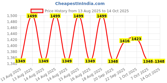 myntra.com MINI KLUB Boys Geometric Woven Design Pullover mini klub Price History Graph from 13 Aug 2025 to 13 Oct 2025