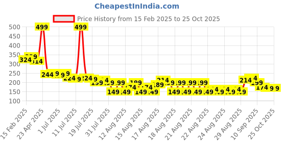 myntra.com MINI KLUB Boys Graphic Printed Cotton T-shirt mini klub Price History Graph from 15 Feb 2025 to 24 Oct 2025