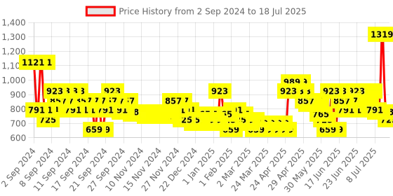 myntra.com MINI KLUB Boys Graphic Printed Hooded Open Front Jacket mini klub Price History Graph from 31 Aug 2024 to 13 Jul 2025