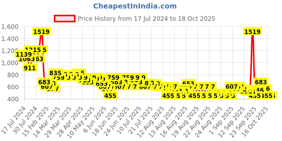 myntra.com MINI KLUB Boys Graphic Printed Lightweight Crop Pure Cotton Tailored Jacket mini klub Price History Graph from 17 Jul 2024 to 18 Oct 2025
