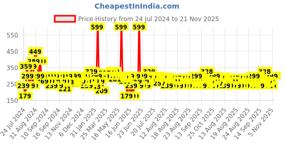 myntra.com MINI KLUB Boys Graphic Printed Mid Rise Pure Cotton Regular Shorts mini klub Price History Graph from 24 Jul 2024 to 20 Nov 2025
