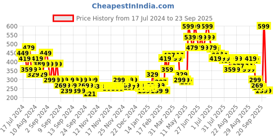 myntra.com MINI KLUB Boys Graphic Printed Polo Collar Cotton T-shirt mini klub Price History Graph from 17 Jul 2024 to 23 Sep 2025