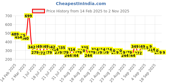 myntra.com MINI KLUB Boys Graphic Printed Polo Collar Pure Cotton T-shirt mini klub Price History Graph from 14 Feb 2025 to 30 Oct 2025