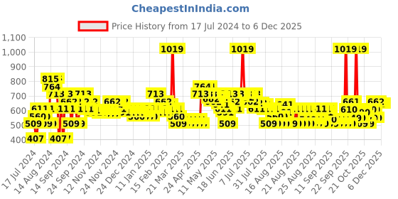 myntra.com MINI KLUB Boys Graphic Printed Pure Cotton Pullover Sweatshirt mini klub Price History Graph from 17 Jul 2024 to 4 Dec 2025