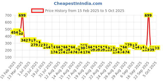 myntra.com MINI KLUB Boys Graphic Printed Pure Cotton Shorts mini klub Price History Graph from 15 Feb 2025 to 4 Oct 2025