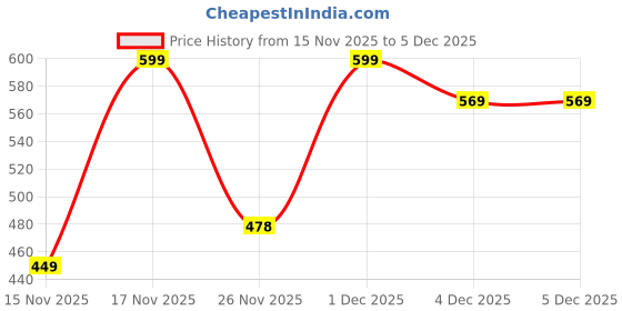 myntra.com MINI KLUB Boys Graphic Printed Pure Cotton T-shirt mini klub Price History Graph from 15 Nov 2025 to 4 Dec 2025