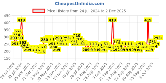 myntra.com MINI KLUB Boys Graphic Printed Regular Fit Pure Cotton Casual T-shirt mini klub Price History Graph from 24 Jul 2024 to 2 Dec 2025