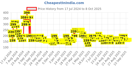 myntra.com MINI KLUB Boys Graphic Printed Regular Fit Pure Cotton T-shirt mini klub Price History Graph from 17 Jul 2024 to 4 Oct 2025