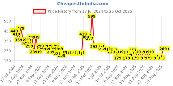 myntra.com MINI KLUB Boys Graphic Printed Round Neck Cotton T-shirt mini klub Price History Graph from 17 Jul 2024 to 24 Oct 2025