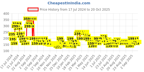 myntra.com MINI KLUB Boys Graphic Printed Round Neck Cotton T-shirt mini klub Price History Graph from 17 Jul 2024 to 20 Oct 2025