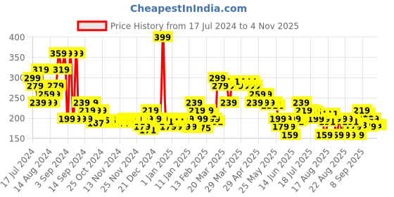 myntra.com MINI KLUB Boys Graphic Printed Round Neck Cotton T-shirt mini klub Price History Graph from 17 Jul 2024 to 1 Nov 2025