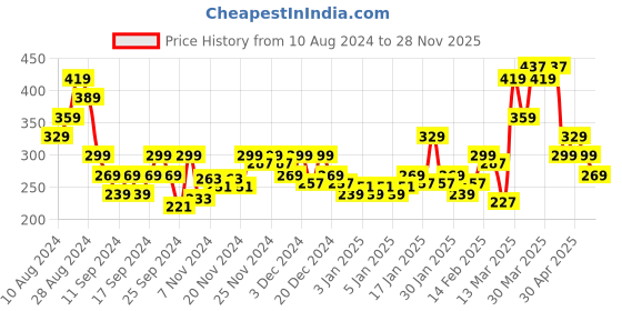myntra.com MINI KLUB Boys Graphic Printed Round Neck Cotton T-shirt mini klub Price History Graph from 10 Aug 2024 to 28 Nov 2025