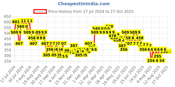 myntra.com MINI KLUB Boys Graphic Printed Sweatshirt mini klub Price History Graph from 17 Jul 2024 to 26 Oct 2025