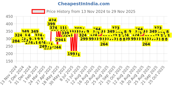 myntra.com MINI KLUB Boys Green & Black Striped Regular Fit Regular Shorts mini klub Price History Graph from 13 Nov 2024 to 29 Nov 2025
