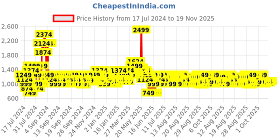 myntra.com MINI KLUB Boys Green & Grey Geometric Lightweight Padded Jacket mini klub Price History Graph from 17 Jul 2024 to 19 Nov 2025