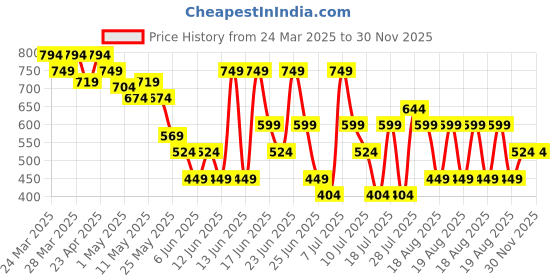 myntra.com MINI KLUB Boys Green & Grey Pure Cotton T-shirt with Dungaree mini klub Price History Graph from 24 Mar 2025 to 30 Nov 2025