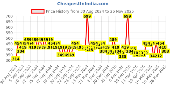 myntra.com MINI KLUB Boys Green & Orange Solid T-shirt with Shorts mini klub Price History Graph from 30 Aug 2024 to 26 Nov 2025