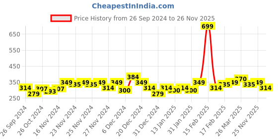 myntra.com MINI KLUB Boys Green & White Printed T-shirt with Shorts mini klub Price History Graph from 26 Sep 2024 to 26 Nov 2025