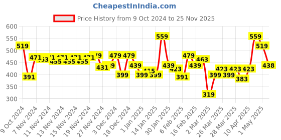 myntra.com MINI KLUB Boys Green & White Printed T-shirt with Trousers mini klub Price History Graph from 9 Oct 2024 to 25 Nov 2025