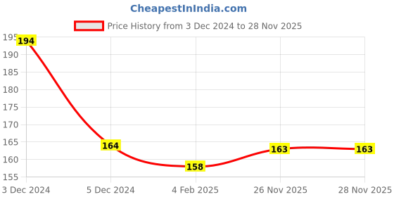 myntra.com MINI KLUB Boys Green Embroidered Snapback Cap mini klub Price History Graph from 3 Dec 2024 to 26 Nov 2025