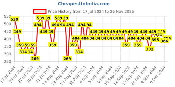 myntra.com MINI KLUB Boys Green Embroidered Sweatshirt mini klub Price History Graph from 17 Jul 2024 to 26 Nov 2025